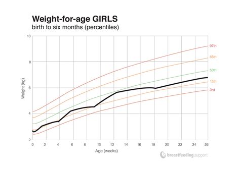 Understanding Your Babys Weight Chart Breastfeeding Support