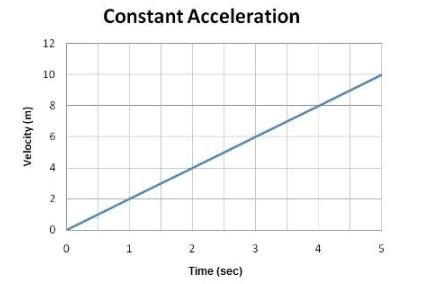 The Velocity Time Graph Which Represent A Body Moving With Zero