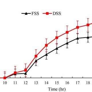 Variation Of The Hourly Energy Efficiency With Time For FSS And DSS