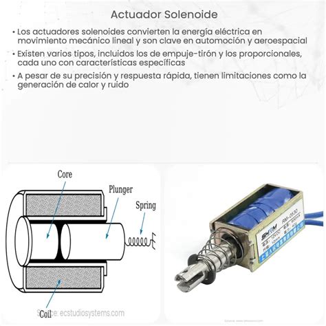 Actuador Solenoide How It Works Application Advantages