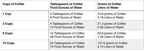 How Many Scoops Of Coffee For 12 Cups Espresso Expert