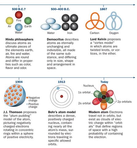 History of the Atom Timeline | Timetoast timelines