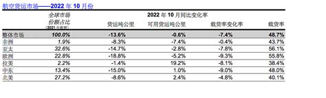 国际航协：10月份航空货运需求持续受不利因素影响 民用航空网