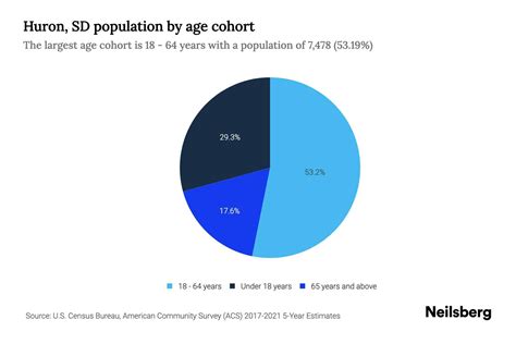 Huron, SD Population by Age - 2023 Huron, SD Age Demographics | Neilsberg