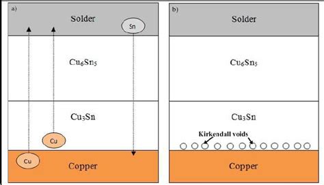 Kirkendall Voids Mechanism During Isothermal Aging A And Its