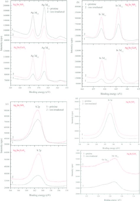 Some Xps Score Level Spectra Recorded For 1 Pristine And 2 Ar