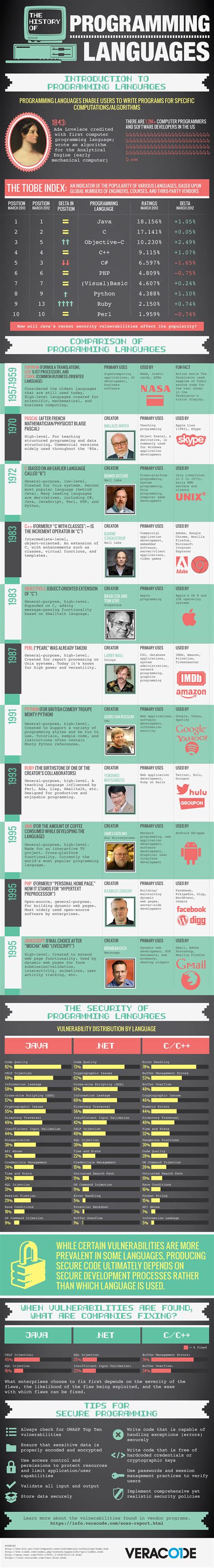 My Scribbles The History Of Programming Languages