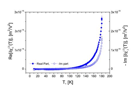 Color Online Temperature Dependence Of The Third Harmonics Cubic