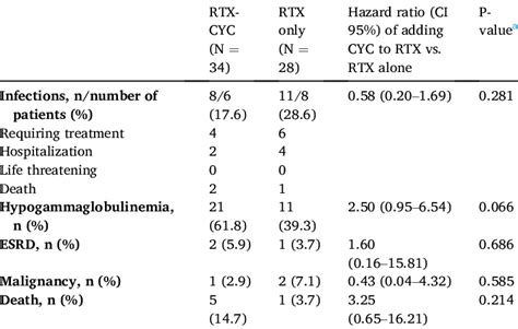 Adverse Events With Hazard Ratio S During The Two Year Follow Up Download Scientific Diagram