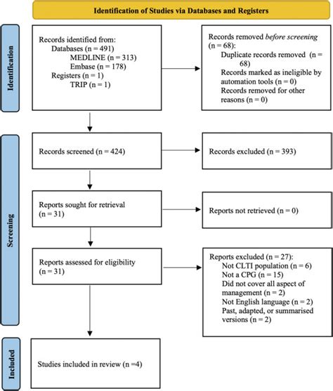 A Systematic Review Of The Quality Of Clinical Practice Guidelines For