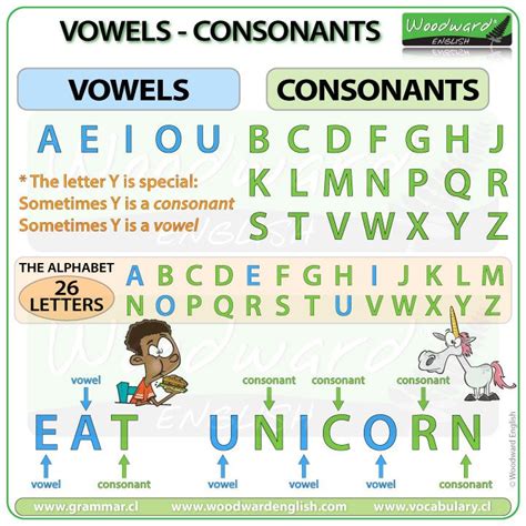 Vowels in English - Consonants in English. Complete English lesson ...