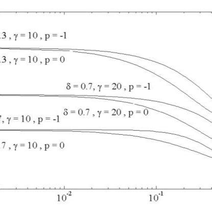 The Electric Potential At The End Of The Sheath Versus Power Factor For