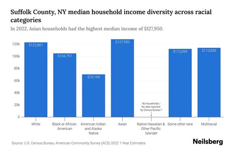 Suffolk County Ny Median Household Income By Race 2024 Update Neilsberg