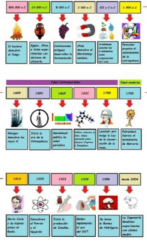 Linea De Tiempo Personajes De Quimica Timeline Timetoast Timelines