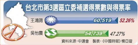 立委補選結果出爐 王鴻薇拿52 26 選票成功勝選 政治 Ctwant