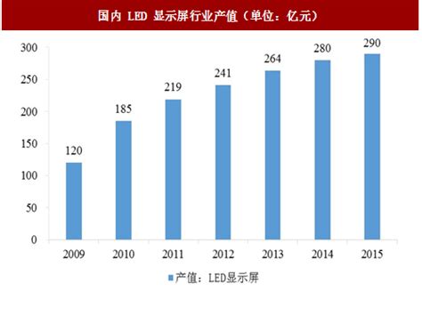 2018 2023年中国led显示屏产业市场运营规模现状与投资前景趋势研究报告观研报告网