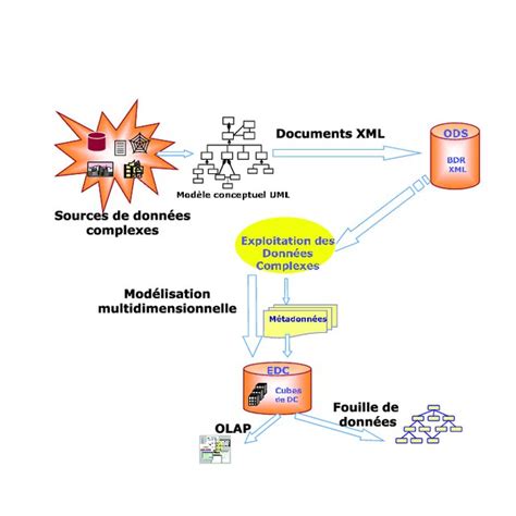 1 Entreposage Et Analyse Des Données Complexes Download Scientific