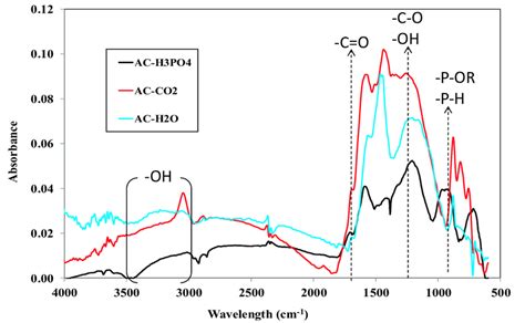 Fourier Transform Infrared Spectroscopy Ftir