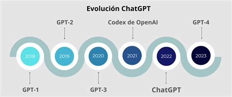 Cuándo se creó ChatGPT y quién fue su creador Historia y evolución de