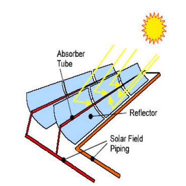 Concentraci N Solar