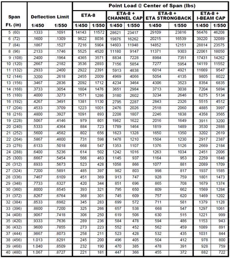 Steel Beam Span Tables Metric Elcho Table