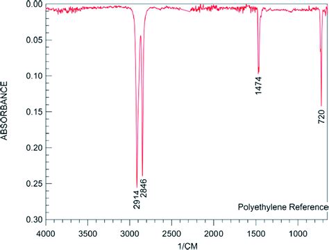 The Effect Of The Surface Coating Of A Strontium Mono Aluminate