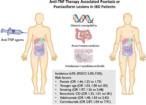 Frontiers Incidence Of And Risk Factors For Paradoxical Psoriasis Or Psoriasiform Lesions In