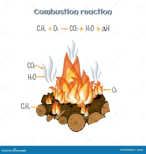 Stages Of Fire Combustion