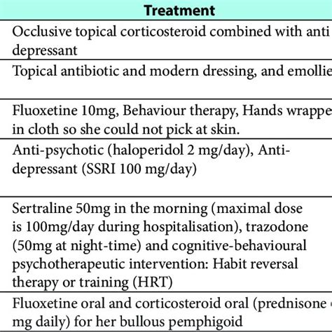 Reported cases of neurotic excoriations 12-14,16-18 | Download Scientific Diagram