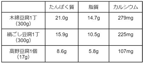 豆腐の栄養成分がすごい！～効能がアップする食べ方や簡単レシピも大公開～ H2株式会社