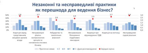 Що зараз найбільше перешкоджає розвитку бізнесу в Україні інфографіка