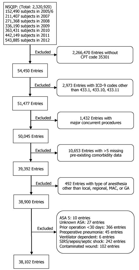 Creation Of Study Sample With Nsqip Database Cpt Current Procedural