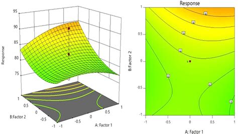 A Typical Illustration Of D Response Surface Plot Left And D