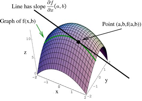 Image: Partial derivative as slope - Math Insight