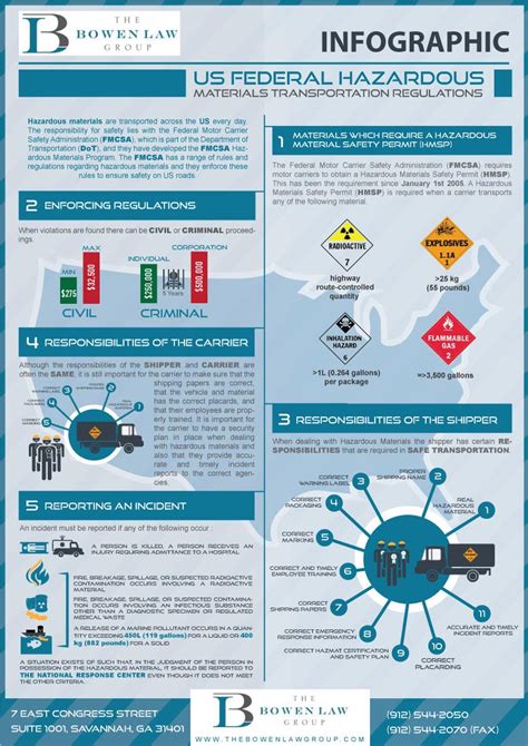 Entry 3 By Starikma For Illustrate An Infographic About US Federal