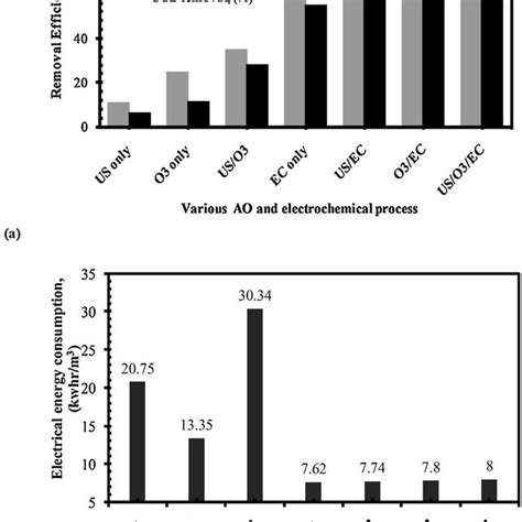 Effects Of Electrolyte Concentration On The Cod Removal And