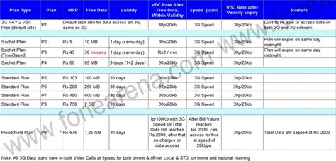 Airtel 3g Plans Tariffs