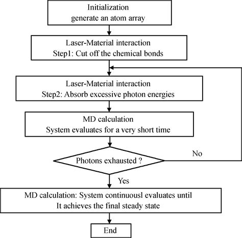 Molecular Dynamic Simulation Of Non Melt Laser Annealing Process