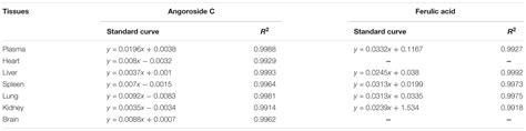 Frontiers Pharmacokinetics Bioavailability And Tissue Distribution