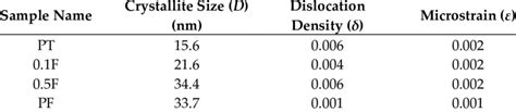 Crystallite Size D Dislocation Density δ And Microstrain ε