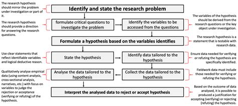 Hypothesis Examples For Research Paper ~ An Introduction to Psychology ...