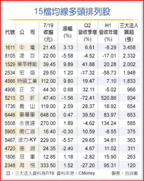 樂事綠能、時碩等15檔均線多頭排列 法人逆勢加碼 日報 工商時報