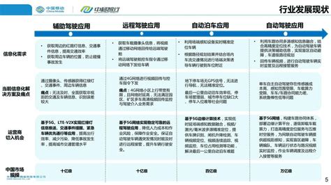 中移智行：5g车路协同自动驾驶测试园区解决方案 先导研报