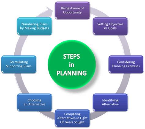 steps planning process