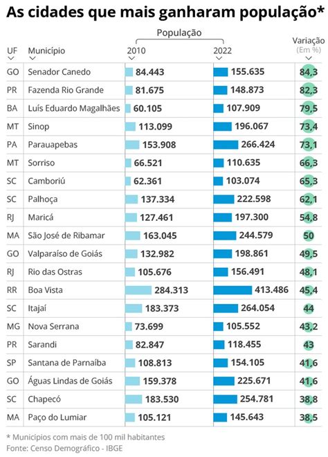 Resultados Do Censo 2022 Do IBGE Surpreendem Especialistas Confira Dados