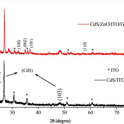 Xrd Pattern Of Cds Ito Glass And Cds Zno Ito Glass Deposited Thin Films