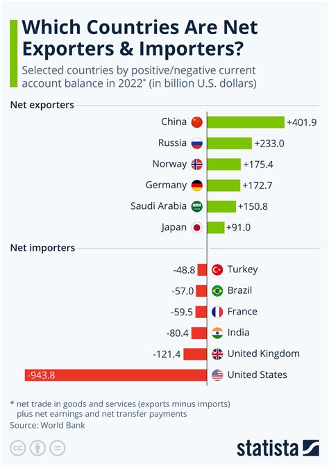 Chart Which Countries Are Net Exporters And Importers Statista