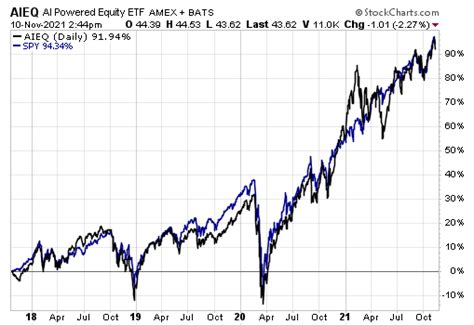 Can AI Enhance ETF Portfolios? | etf.com