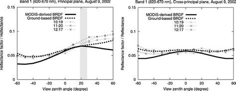 Measured Brf Data Ground Based Brdf And Modis Derived Brdf For Band