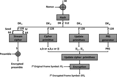 Proposed Dynamic Key Generation Steps Download Scientific Diagram